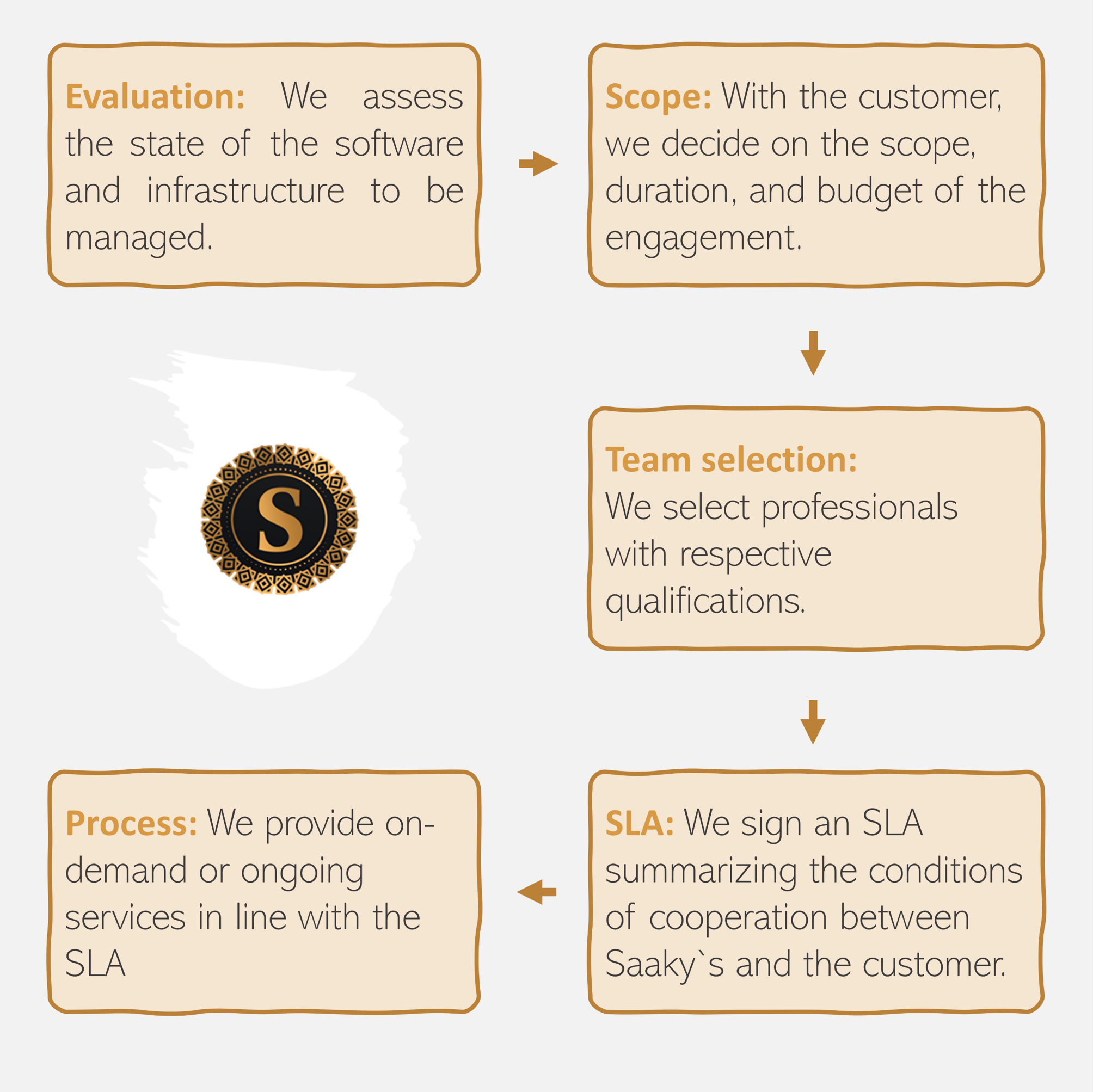 Customer journey